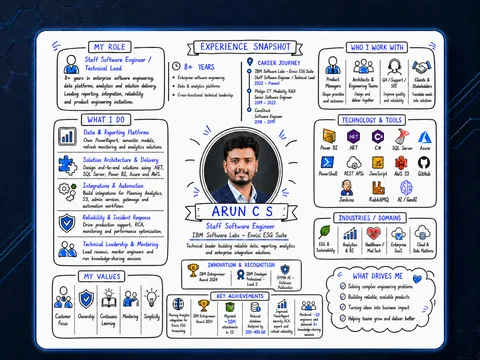 Visual career snapshot of Arun C S, Staff Software Engineer, highlighting experience, technologies, achievements and technical leadership.